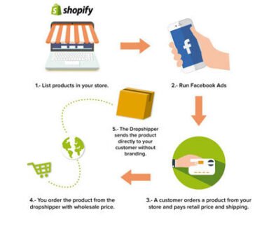 Get visitors for Dropshipping visitors