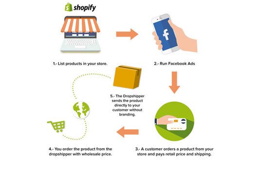 Get visitors for Dropshipping visitors